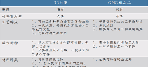 3D打印手板和CNC手板优缺点对比！